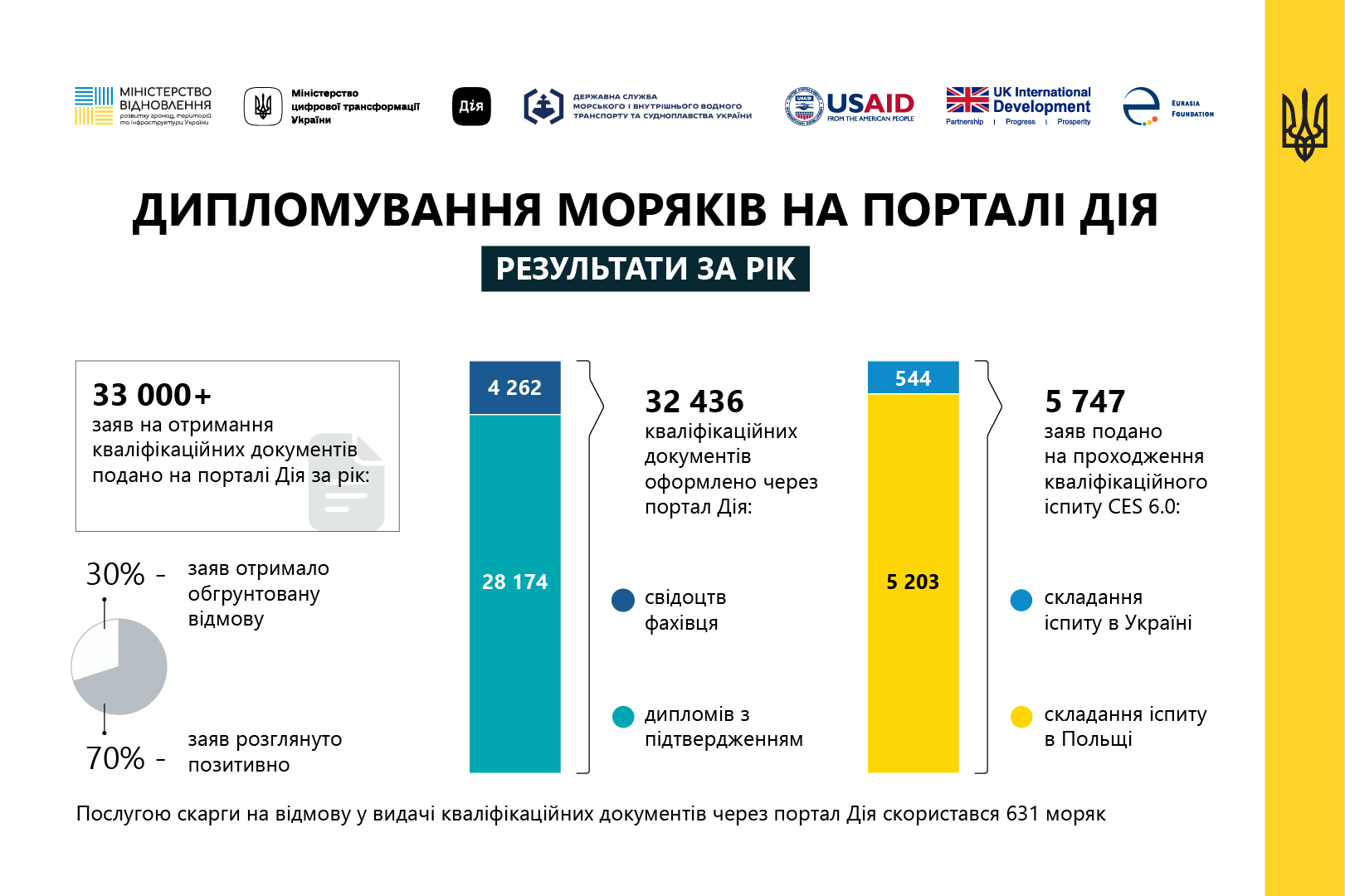 Graduation of seafarers through the Diya portal: year of operation of the service in numbers Graduation of seafarers through the Diya portal: year of operation of the service in numbers