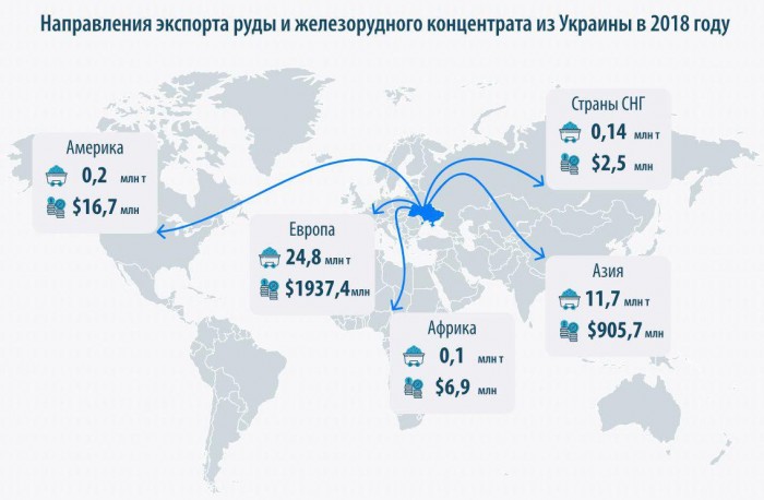 Україна за 1 півріччя 2019 року наростила експорт залізної руди на 9% Україна за 1 півріччя 2019 року наростила експорт залізної руди на 9%