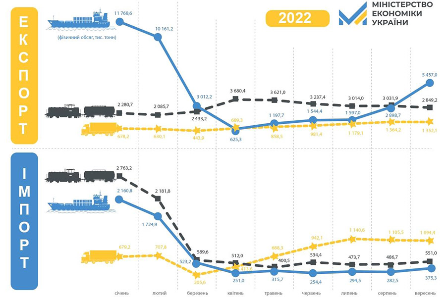 Український експорт у вересні виріс до рекордного значення з початку війни Український експорт у вересні виріс до рекордного значення з початку війни