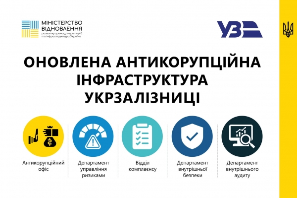 Укрзалізниця запровадила оновлену антикорупційну інфраструктуру Укрзалізниця запровадила оновлену антикорупційну інфраструктуру
