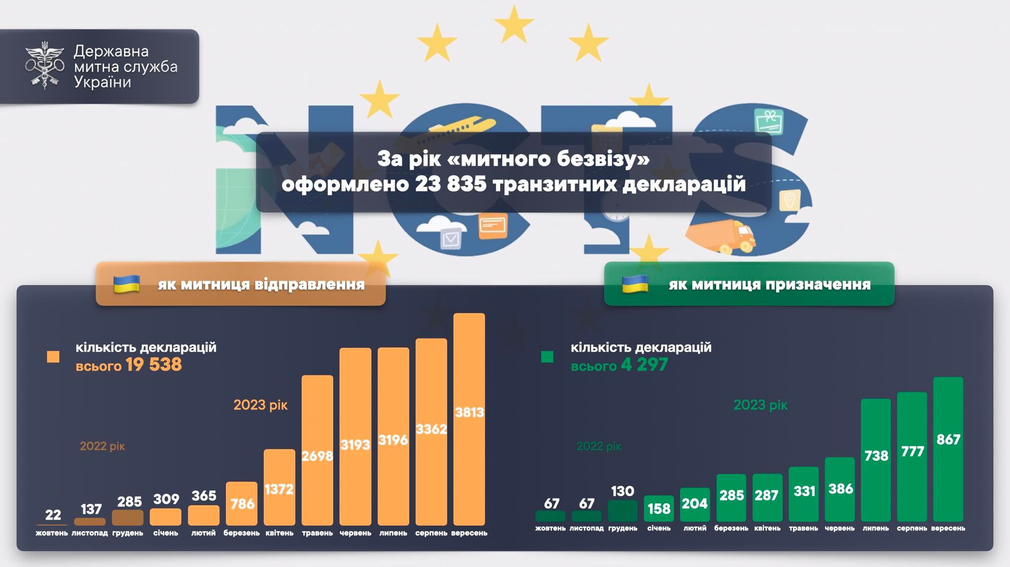 Результаты года «таможенного безвиза»