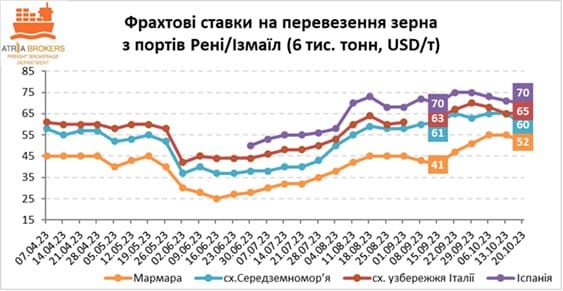 Ставки фрахта на Дунае продолжают падать.