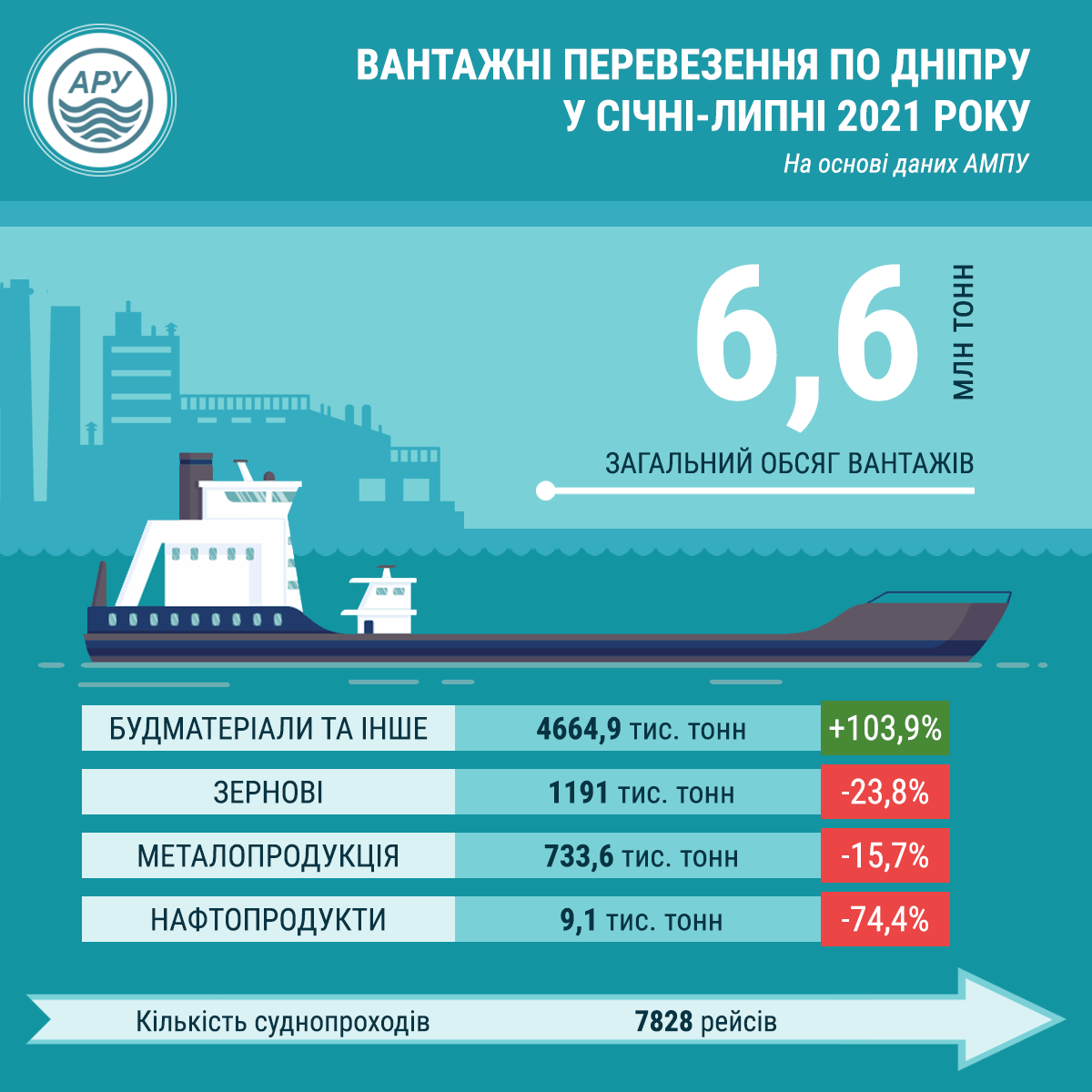 По Днепру перевезли 6,6 млн тонн грузов за семь месяцев 2021 года