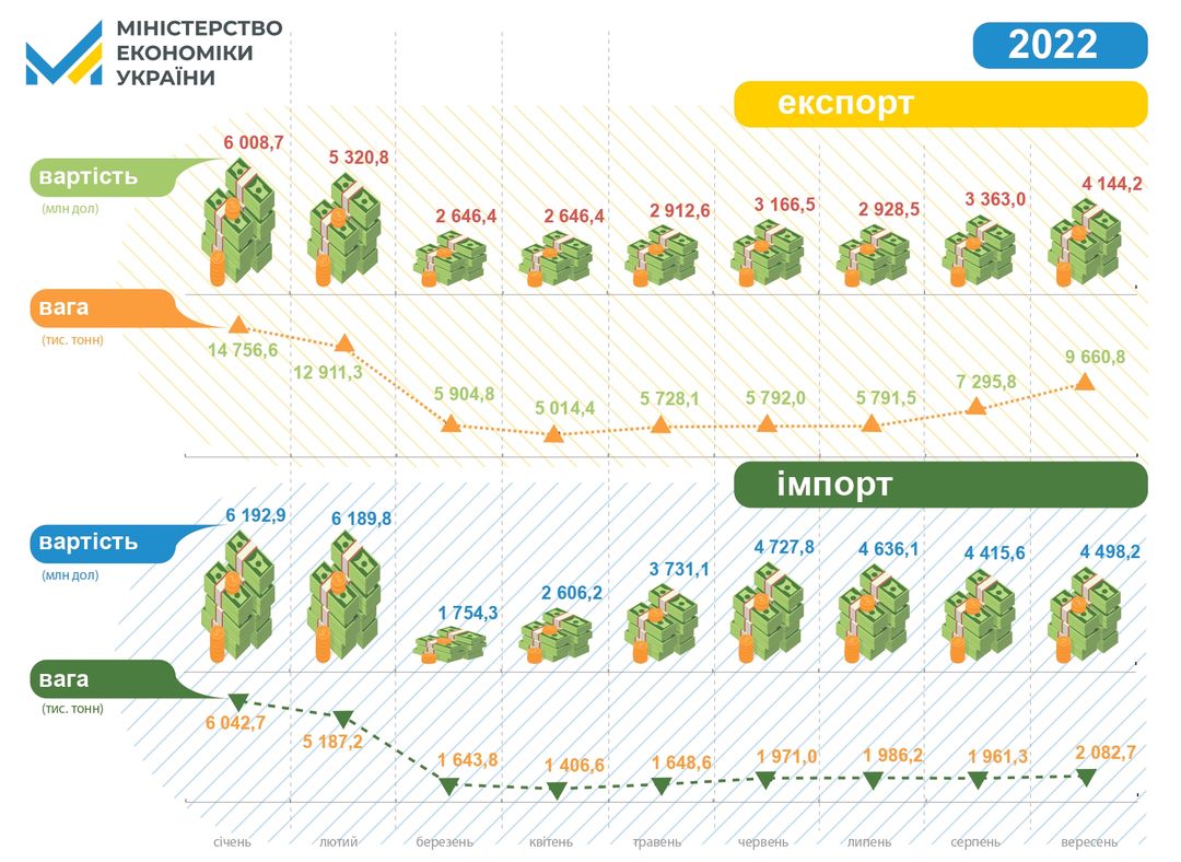 Ukrainian exports in September grew to a record value since the beginning of the war, Ukrainian exports in September grew to a record value since the beginning of the war,