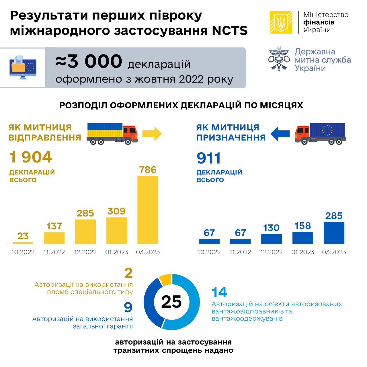 Результаты первых полугода международного применения