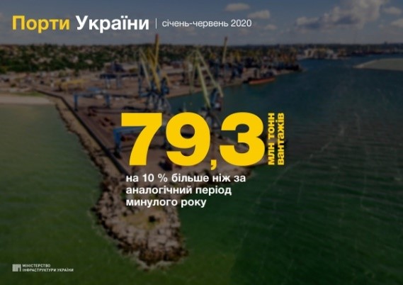 За 6 месяцев грузопереработка морских портов выросла почти на 10%, - Владислав Криклий За 6 месяцев грузопереработка морских портов выросла почти на 10%, - Владислав Криклий