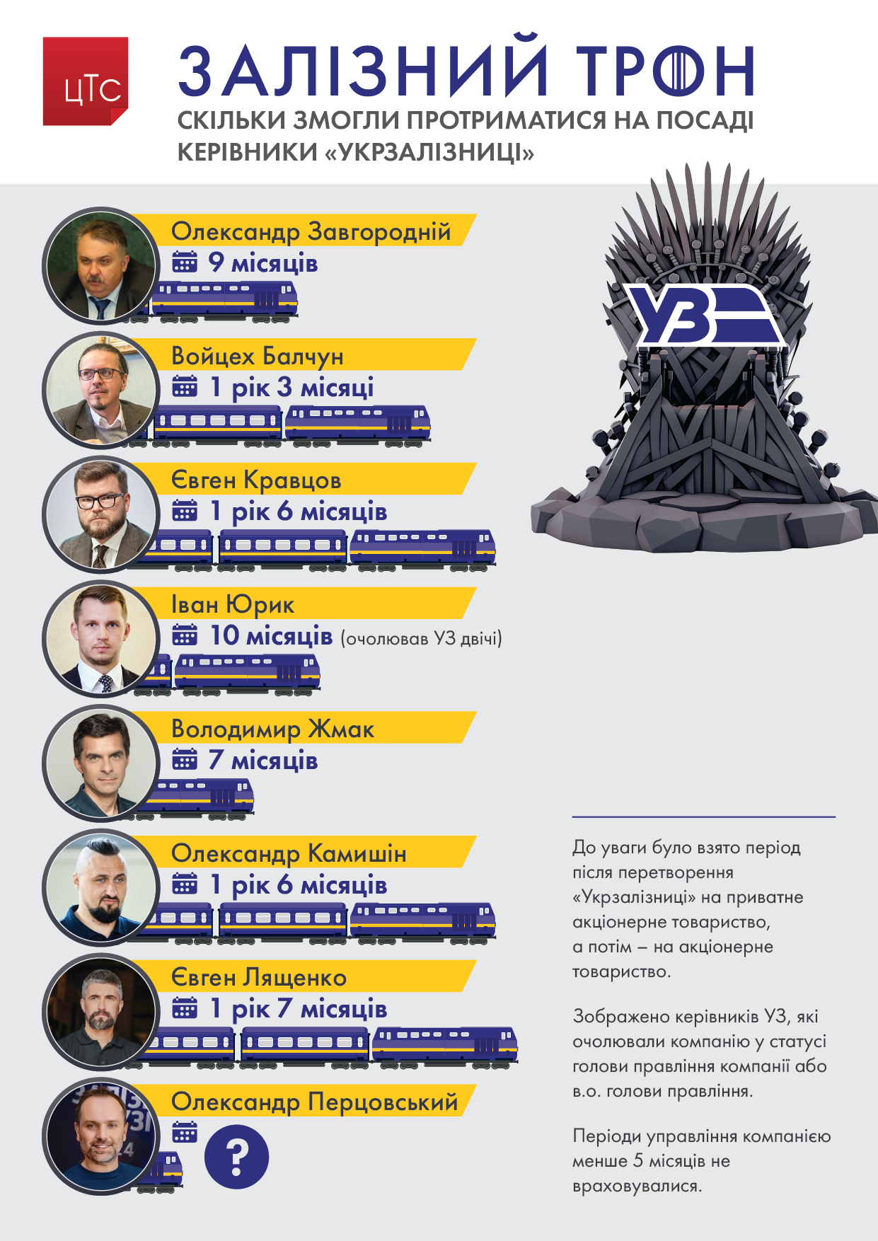 Залізний трон: скільки змогли протриматися на посаді керівники "Укрзалізниці"
