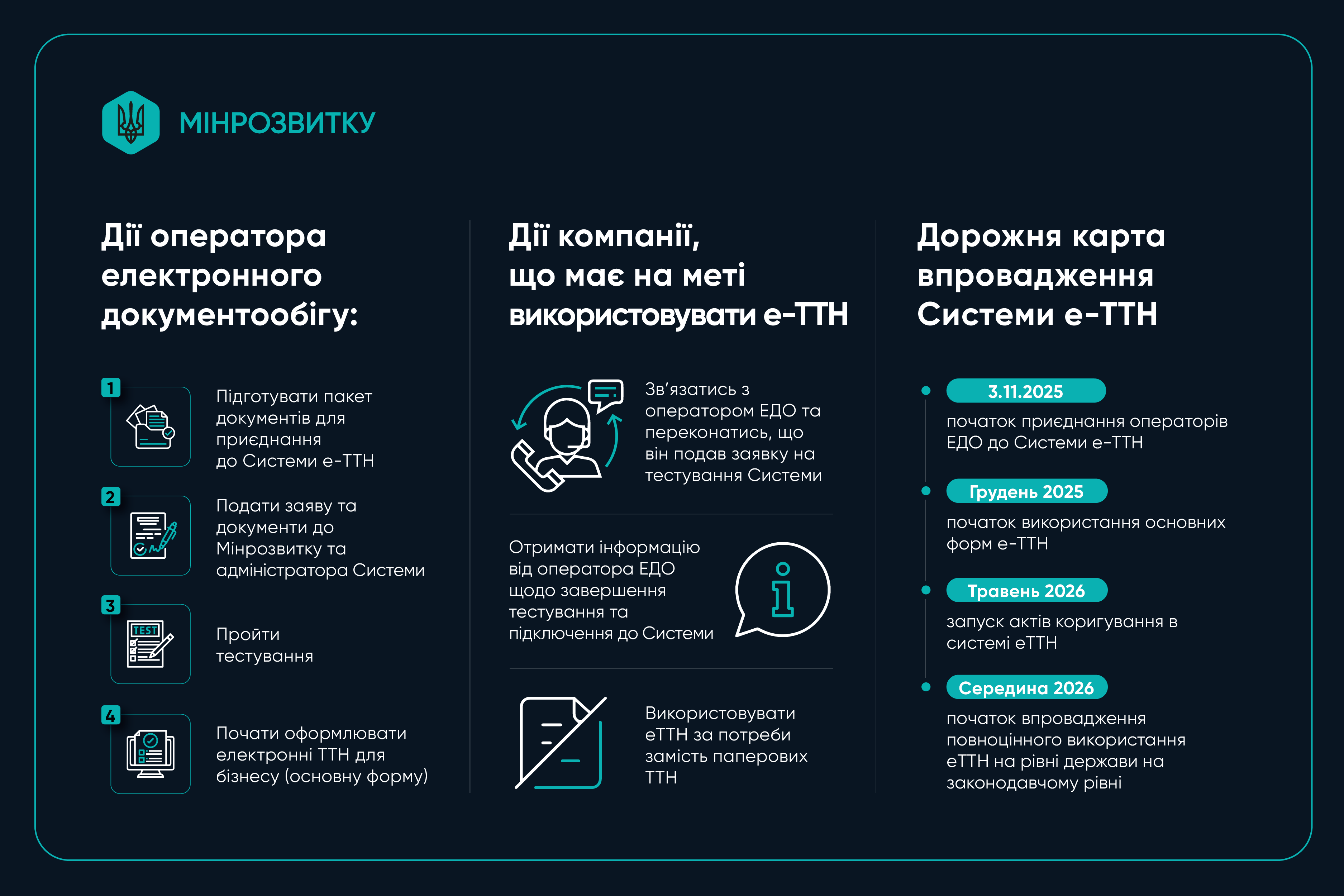 ВПРОВАДЖЕННЯ Е-ТТН: МІНРОЗВИТКУ ВІДНОВЛЮЄ   ФУНКЦІОНУВАННЯ ПРОЄКТУ